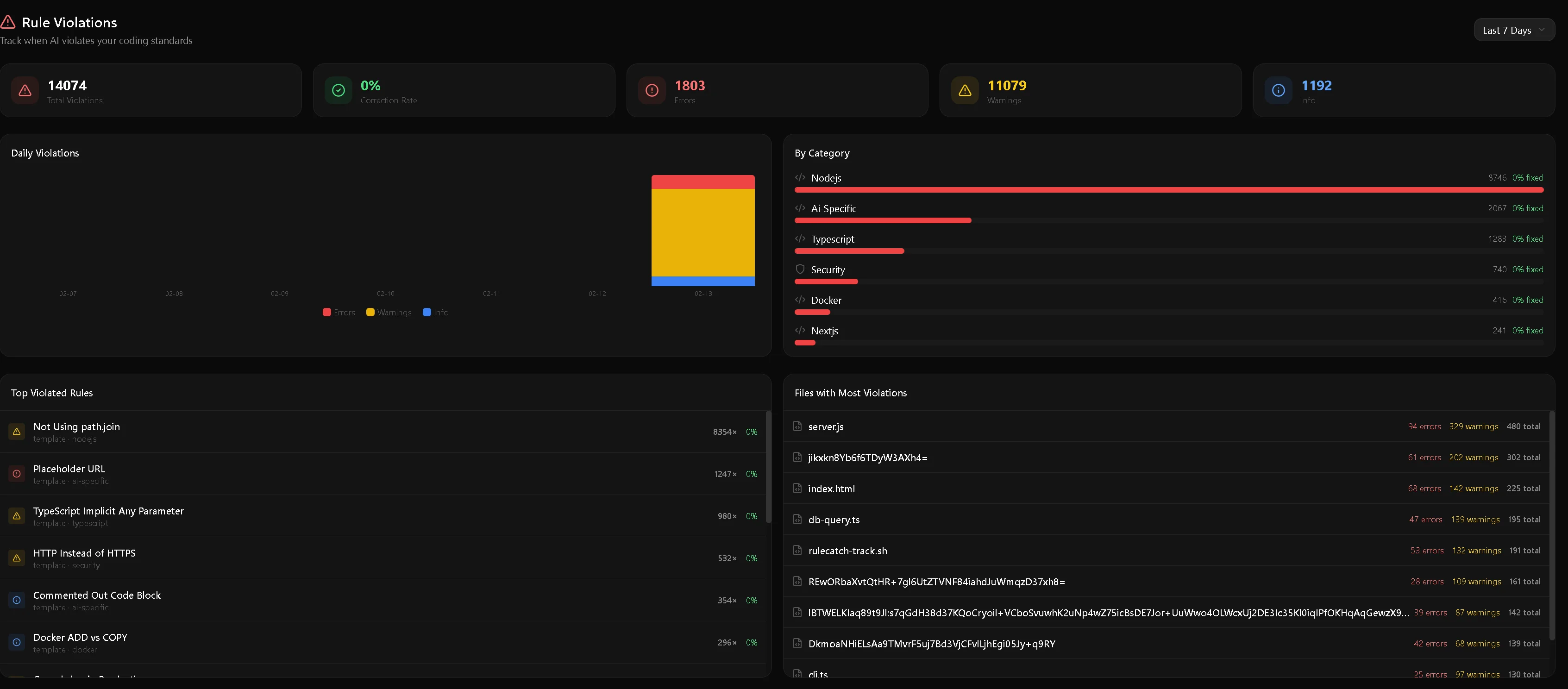 RuleCatch.AI Dashboard — violation analytics, daily trends, category breakdown, and top triggered rules