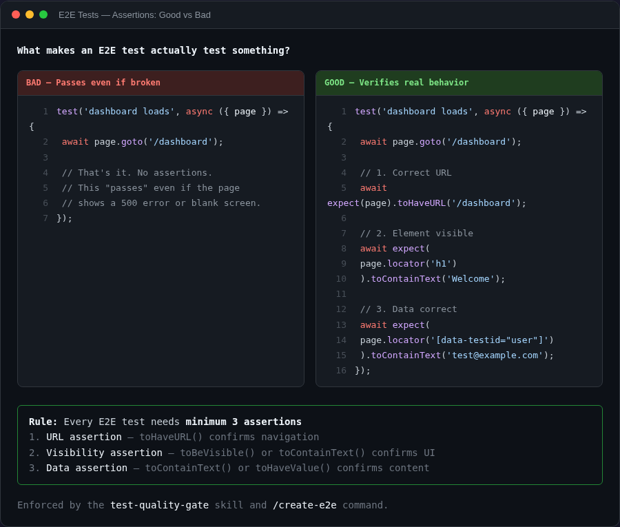 E2E test comparison: good assertions vs bad