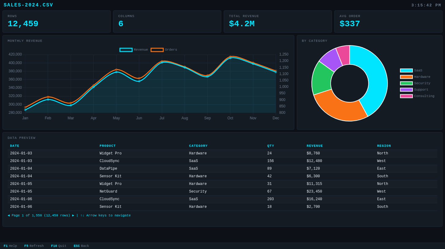 CSV file visualized as revenue chart with category breakdown