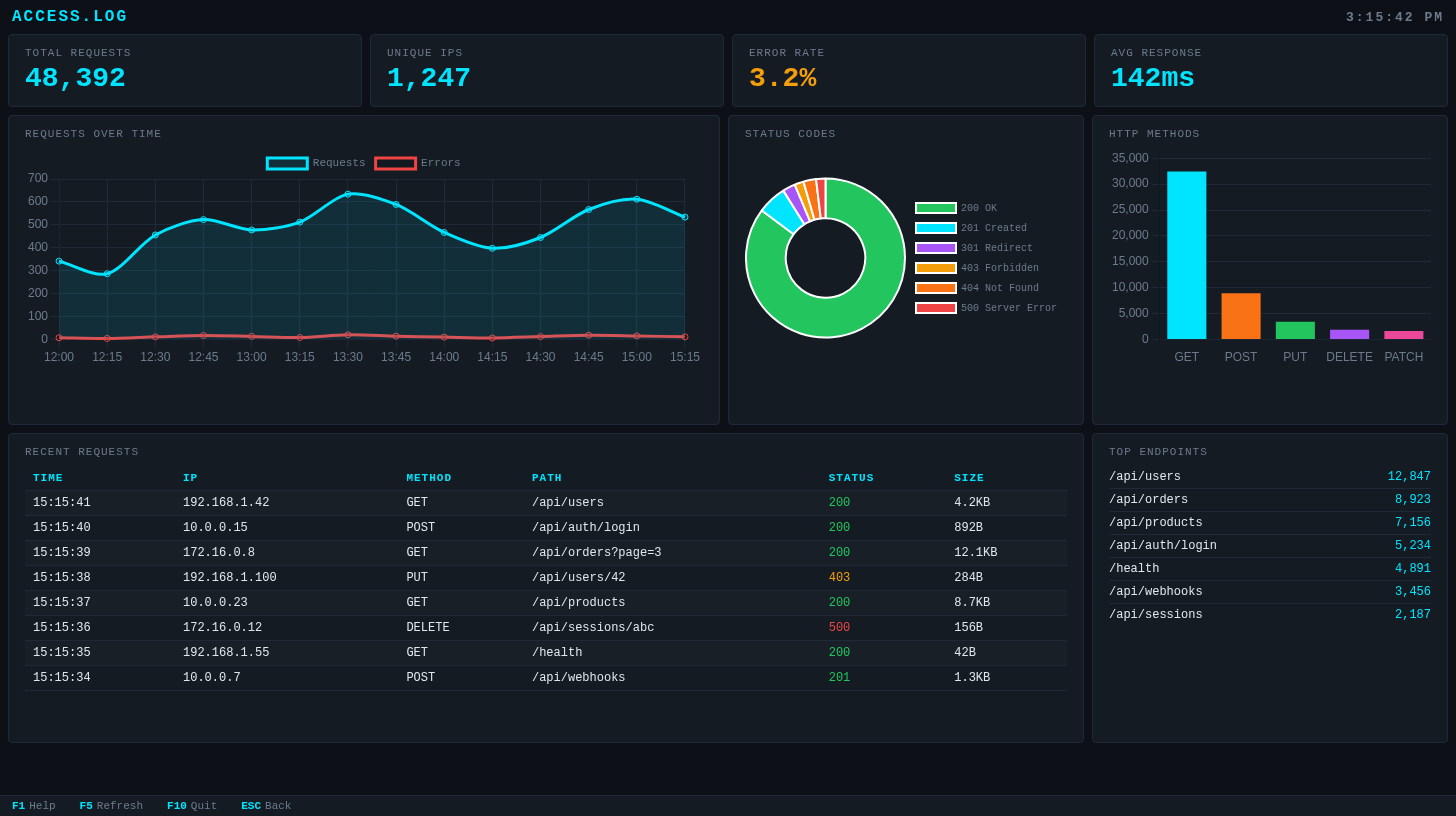 Nginx access log analyzed with request timeline, status codes, methods, and top endpoints