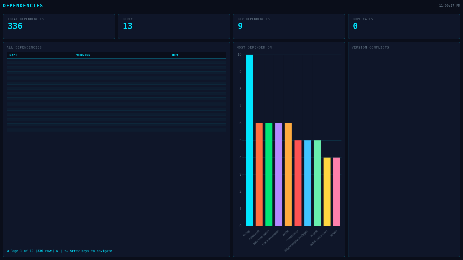 Dependency analysis showing total deps, direct vs dev, and most depended packages