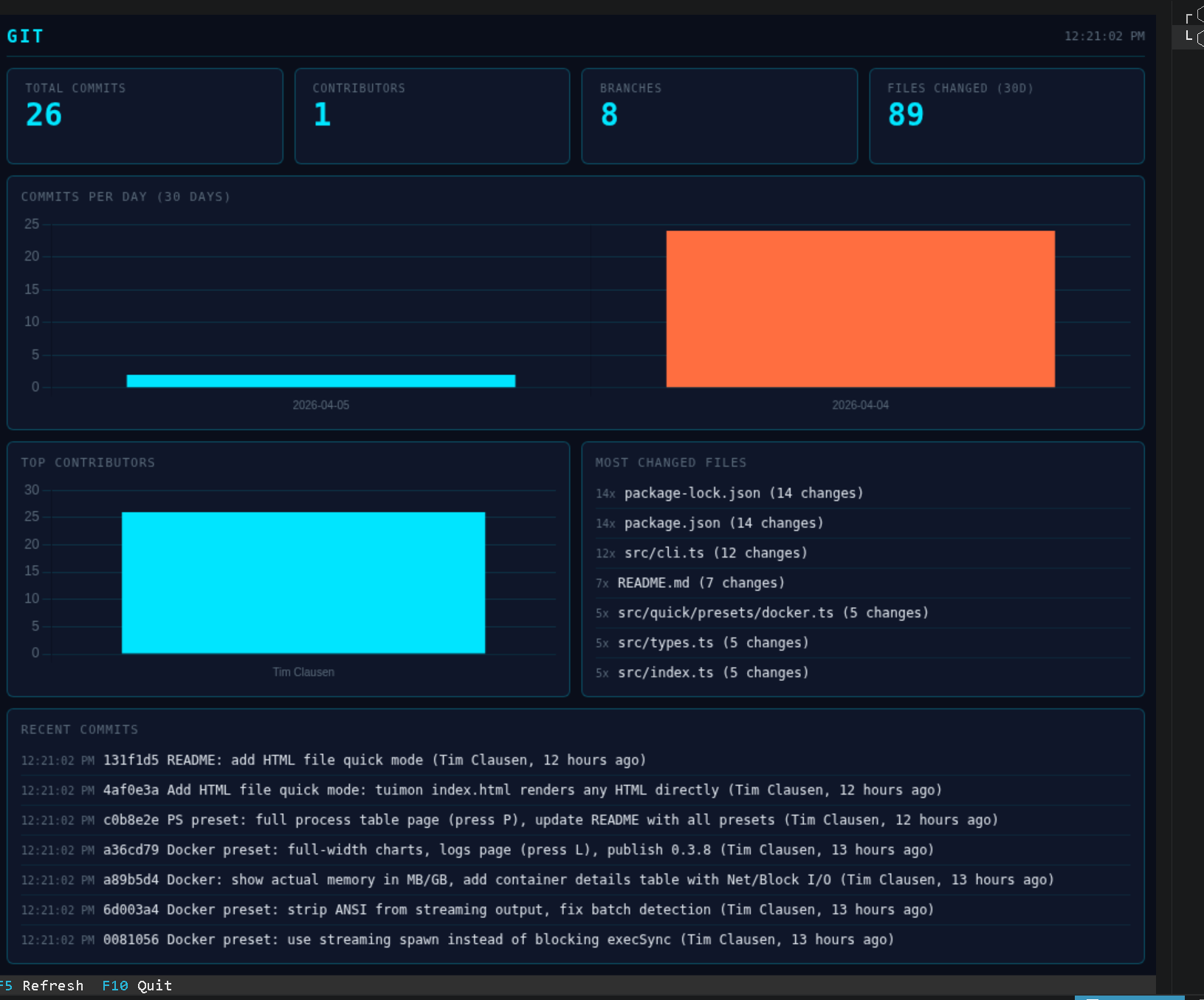 Git dashboard showing commits per day, contributors, and changed files