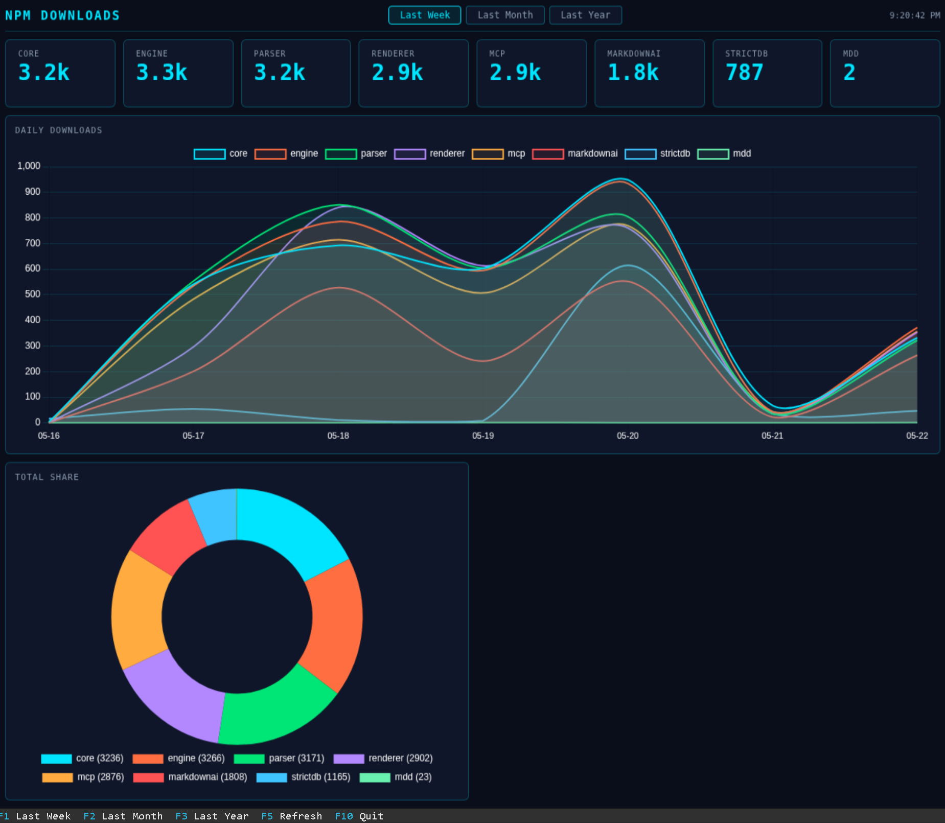 npm Downloads dashboard showing package stat cards, daily downloads line chart, and total share doughnut