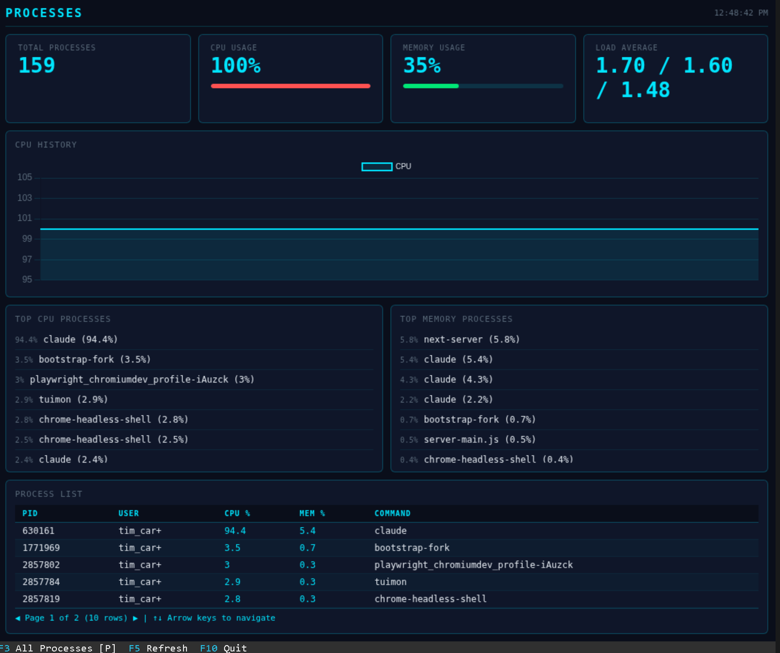 Process monitor showing CPU, memory, load average, and top processes